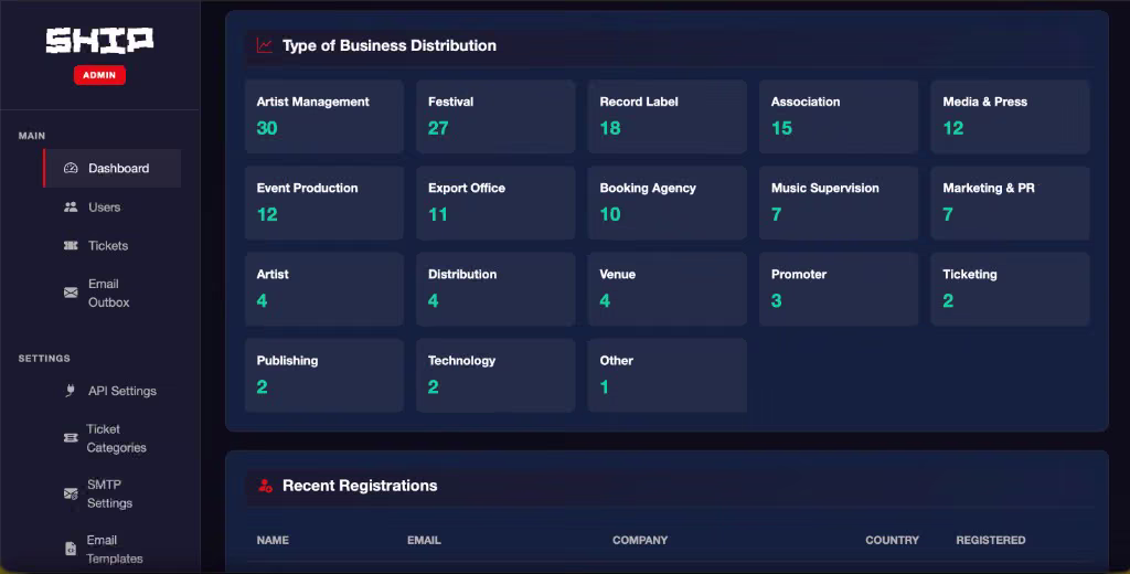 ProSHIP Admin: distribution by business type and overview of new registrations